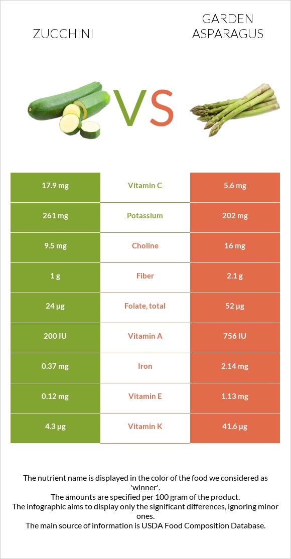 Zucchini vs Garden asparagus infographic