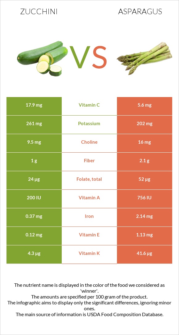 Zucchini vs Asparagus infographic