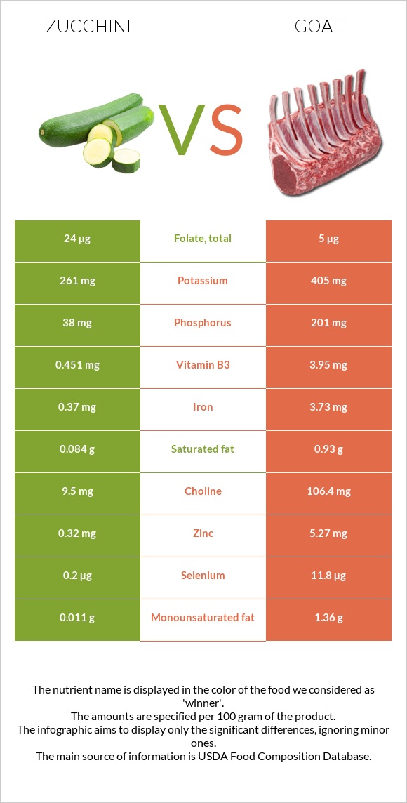 Zucchini vs Goat infographic