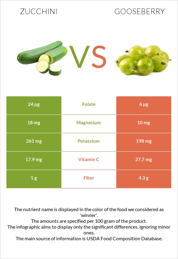 Zucchini vs Gooseberry infographic