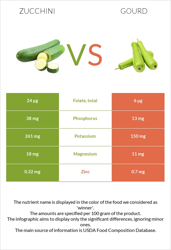 Ցուկինի vs Դդում infographic