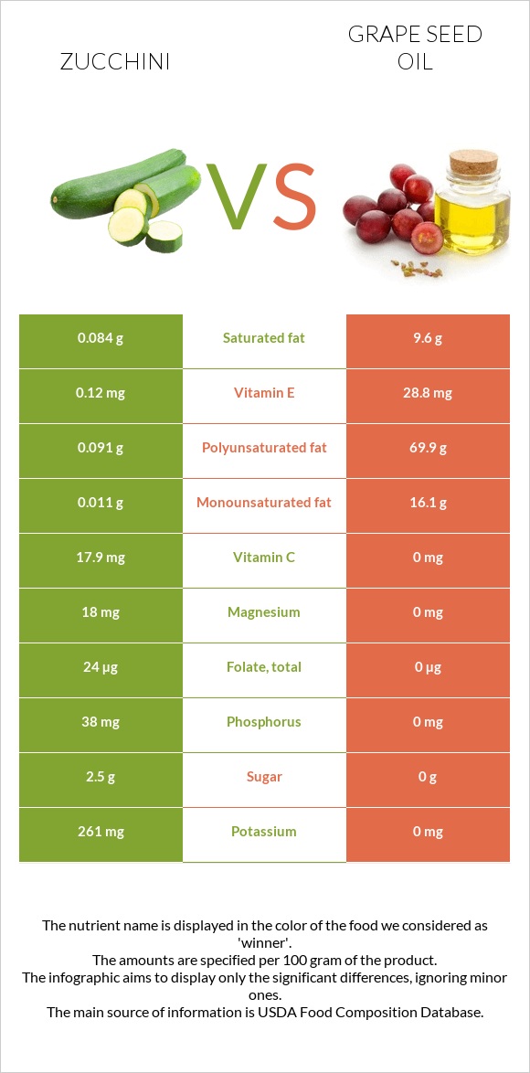 Zucchini vs Grape seed oil infographic