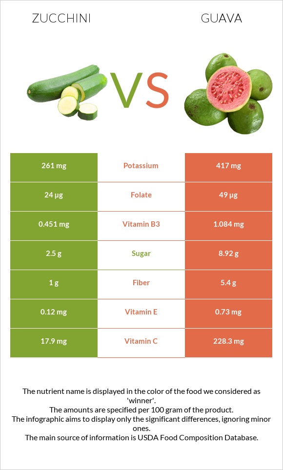 Zucchini vs Guava infographic