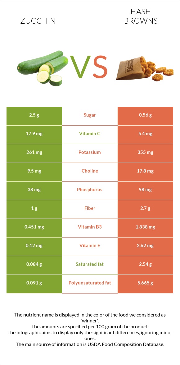 Zucchini vs Hash browns infographic