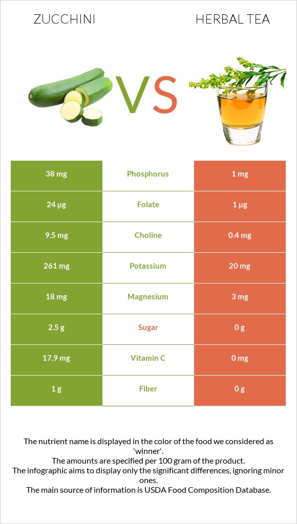 Zucchini vs Herbal tea infographic