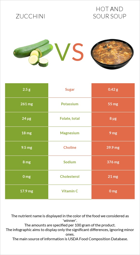 Zucchini vs Hot and sour soup infographic
