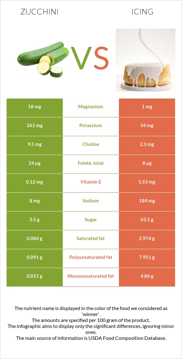 Zucchini vs Icing infographic