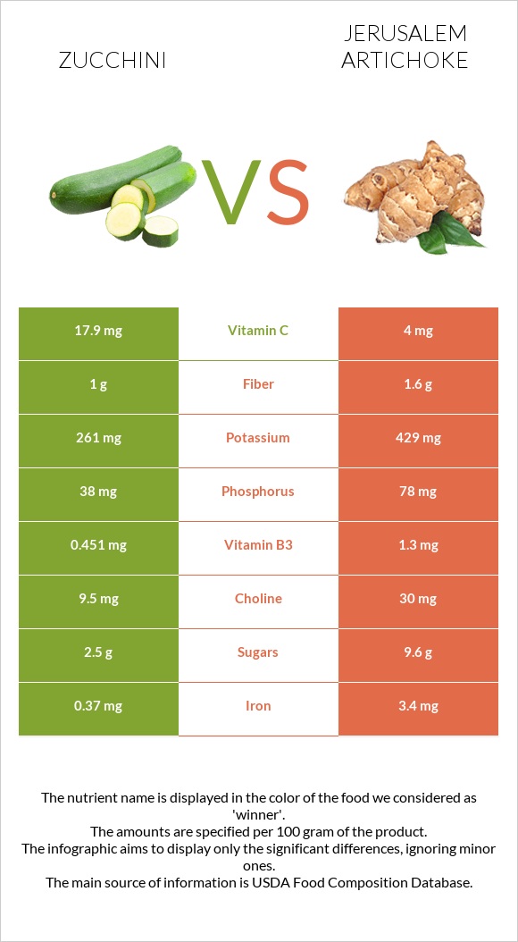 Zucchini vs Jerusalem artichoke infographic