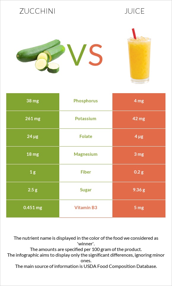 Zucchini vs Juice infographic