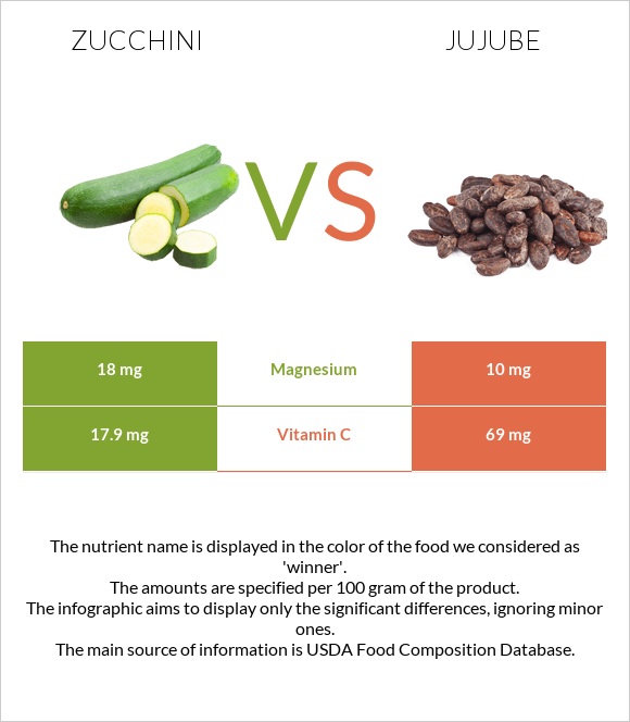 Zucchini vs Jujube infographic