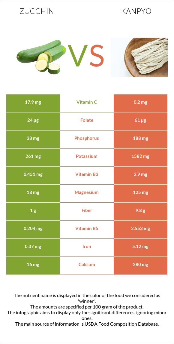 Zucchini vs Kanpyo infographic