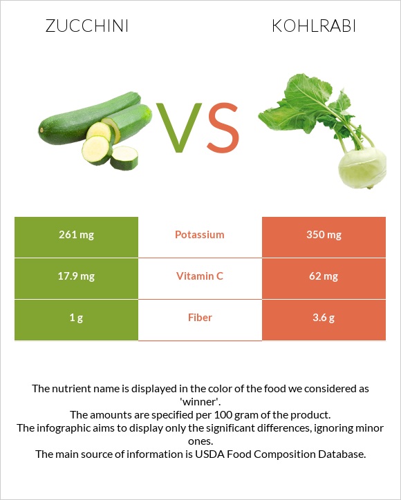 Ցուկինի vs Կոլրաբի (ցողունակաղամբ) infographic