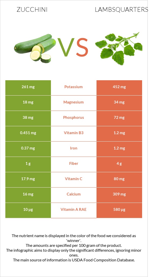 Zucchini vs Lambsquarters infographic