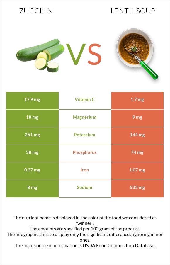 Zucchini vs Lentil soup infographic