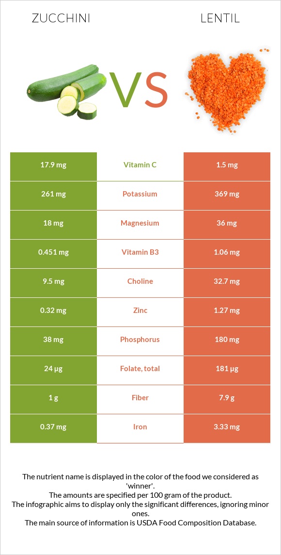 Zucchini vs Lentil infographic