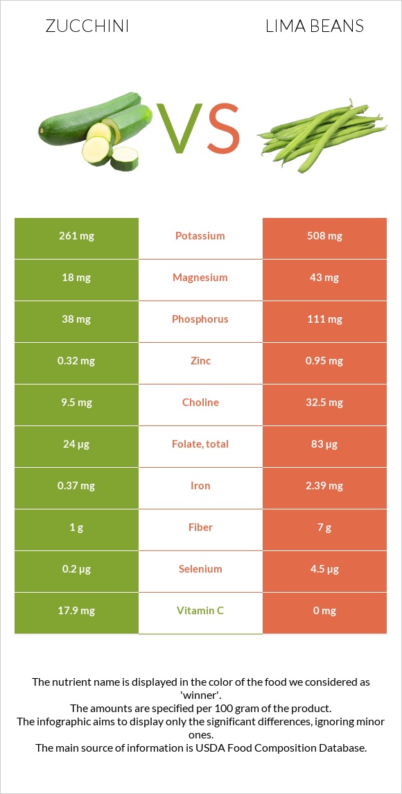 Zucchini vs Lima beans infographic