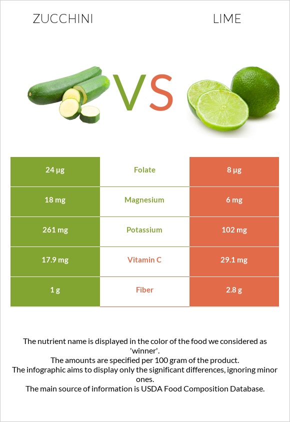 Zucchini vs Lime infographic