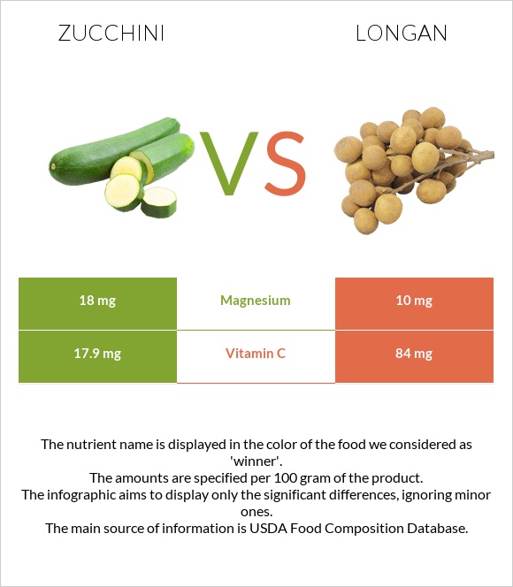 Zucchini vs Longan infographic