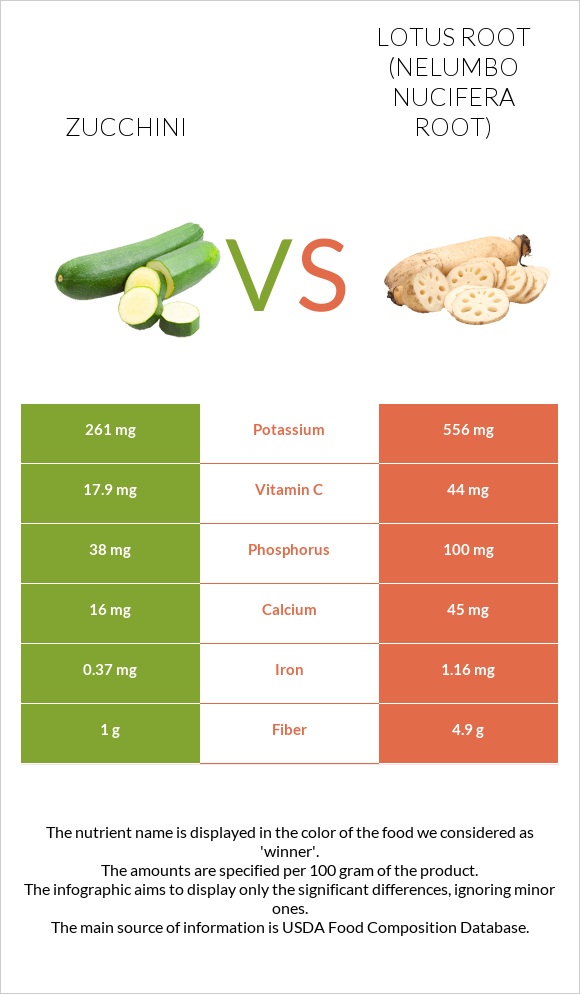 Zucchini vs Lotus root infographic