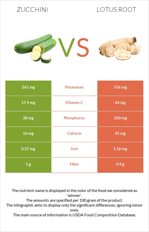 Zucchini vs Lotus root infographic