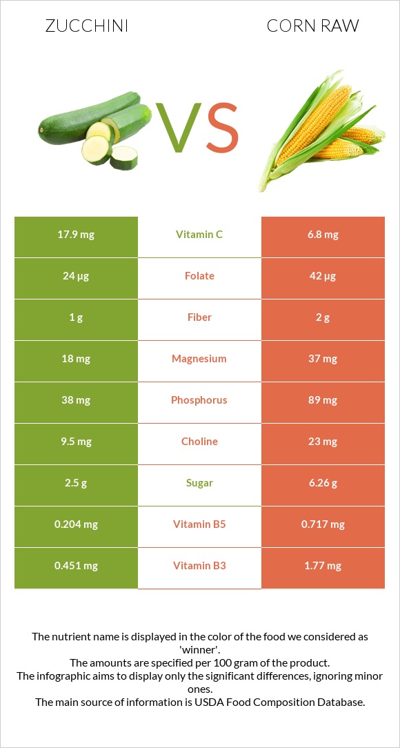 Zucchini vs Corn raw infographic