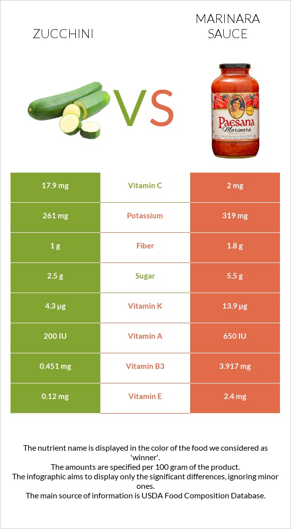 Zucchini vs Marinara sauce infographic