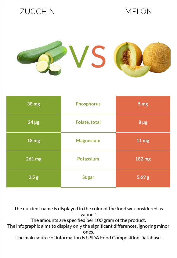 Zucchini vs Melon infographic