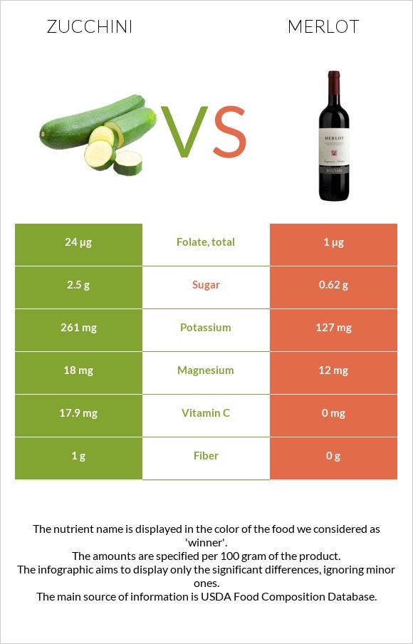 Zucchini vs Merlot infographic