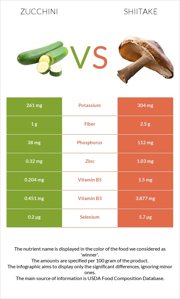 Zucchini vs Shiitake infographic