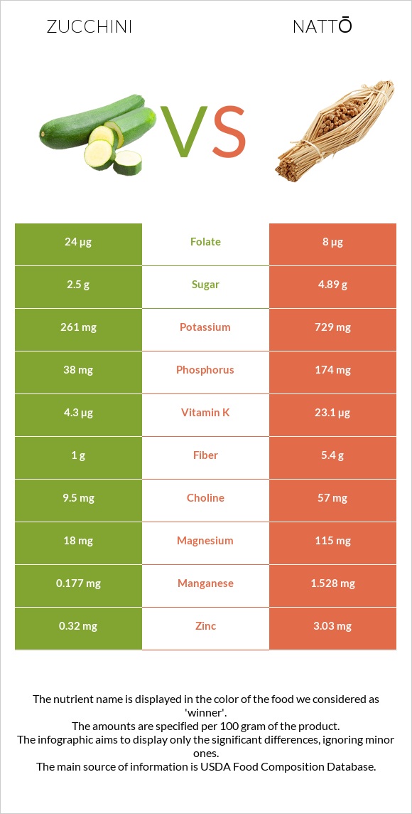 Zucchini vs Nattō infographic