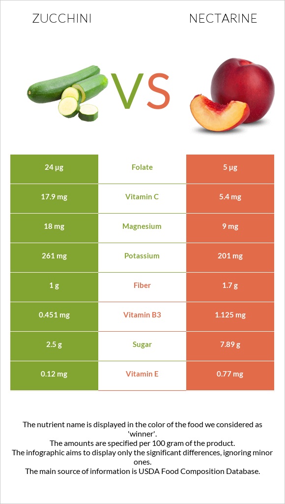 Zucchini vs Nectarine infographic