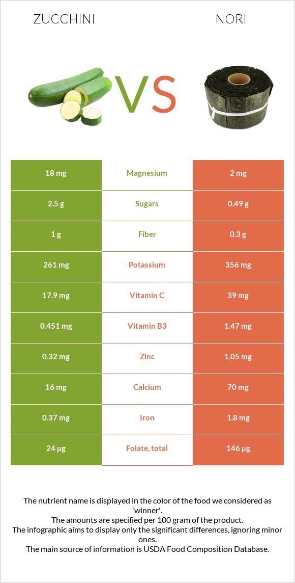 Zucchini vs Nori infographic