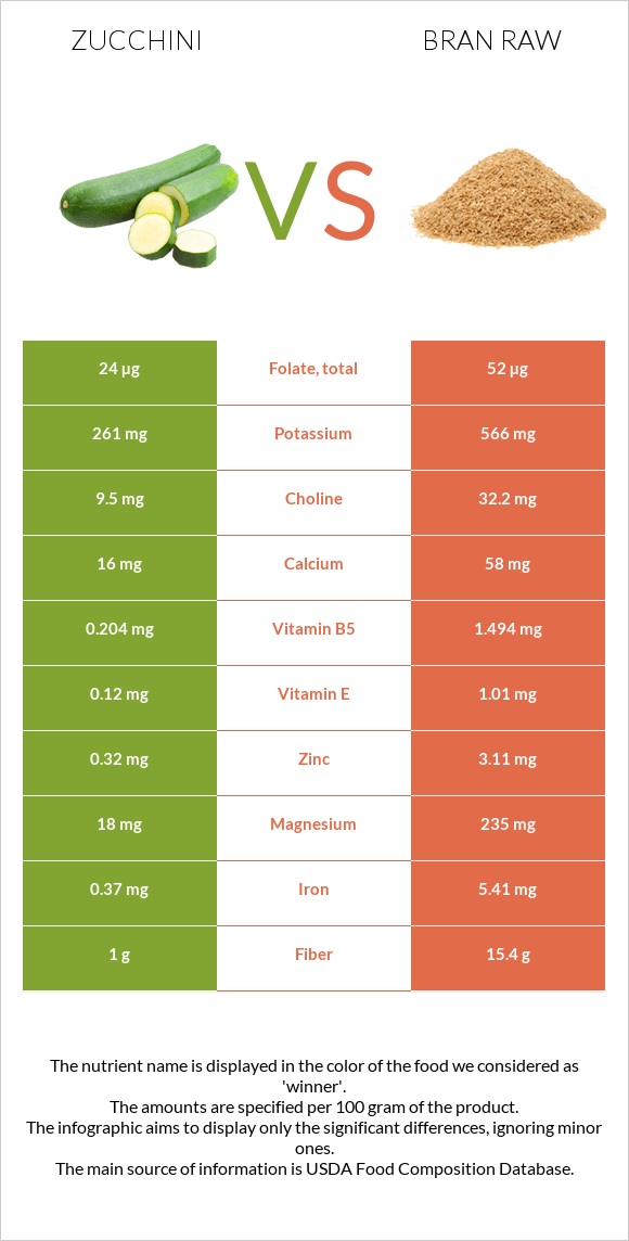 Zucchini vs Bran raw infographic
