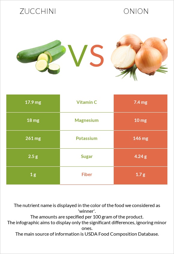 Zucchini vs Onion infographic