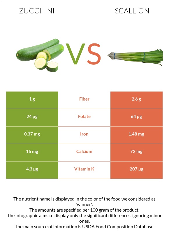 Zucchini vs Scallion infographic