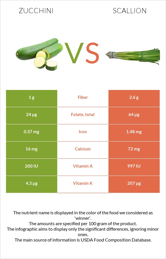 Zucchini vs Scallion infographic