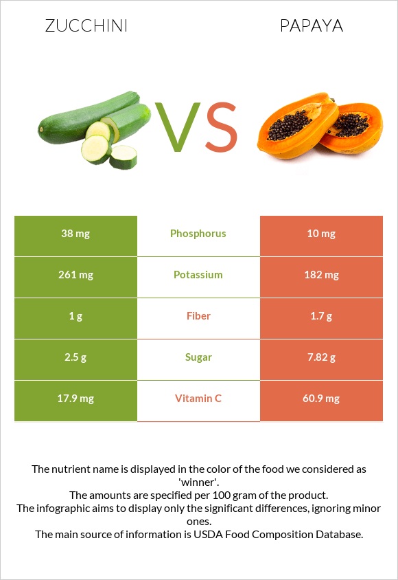 Zucchini vs Papaya infographic