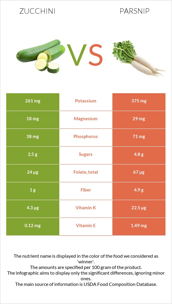 Zucchini vs Parsnip infographic