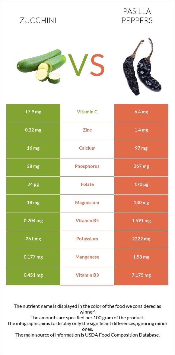 Zucchini vs Pasilla peppers infographic