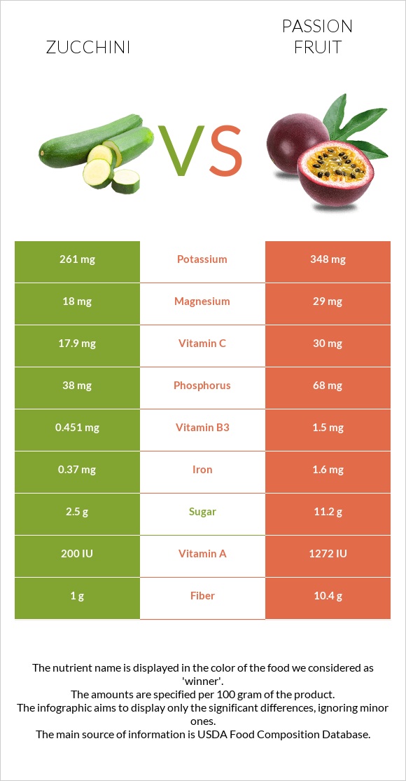 Zucchini vs Passion fruit infographic