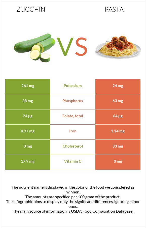 Zucchini vs Pasta infographic