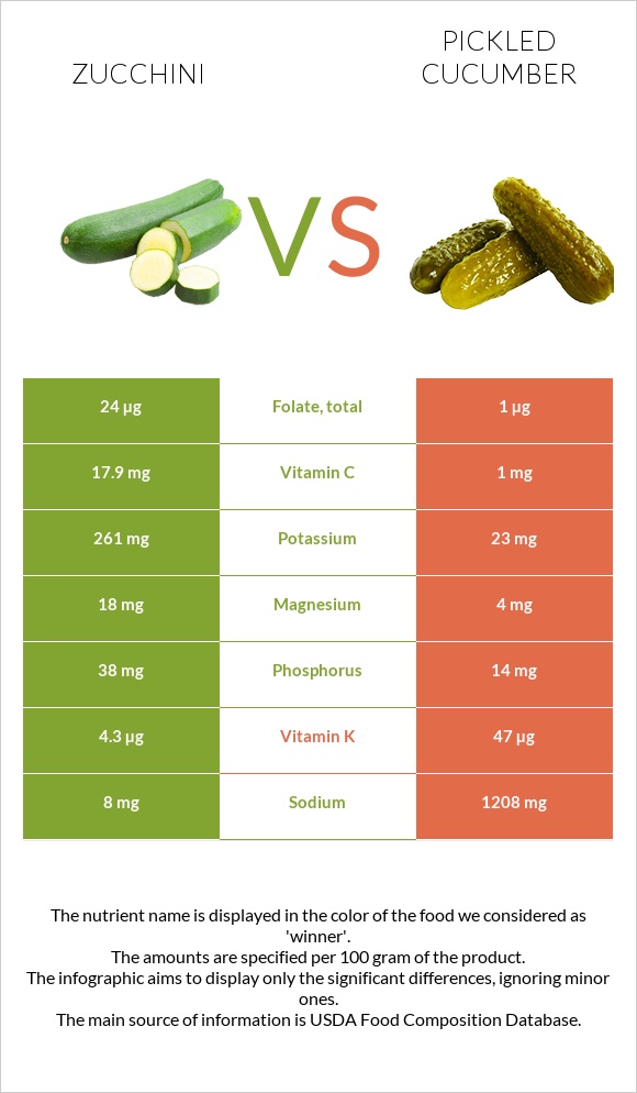 Ցուկինի vs Թթու վարունգ infographic