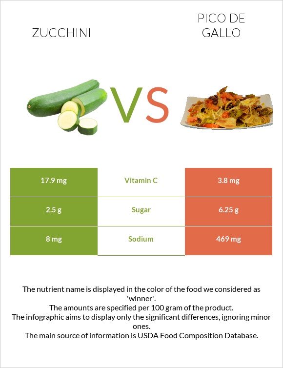 Zucchini vs Pico de gallo infographic
