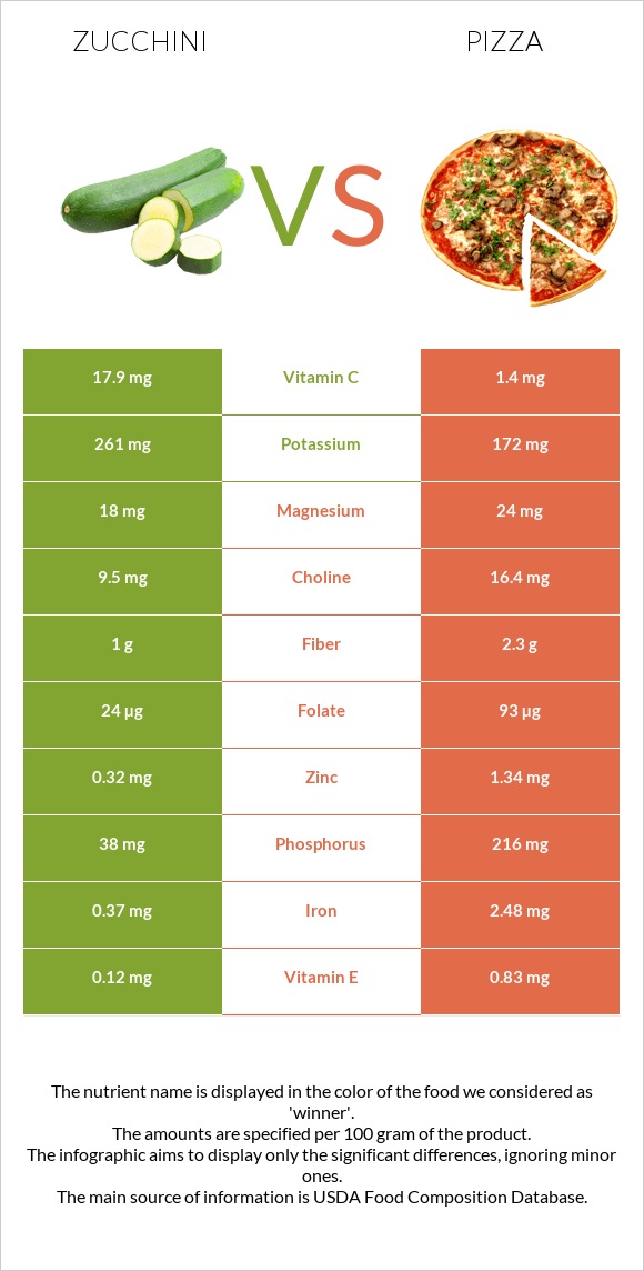 Zucchini vs Pizza infographic