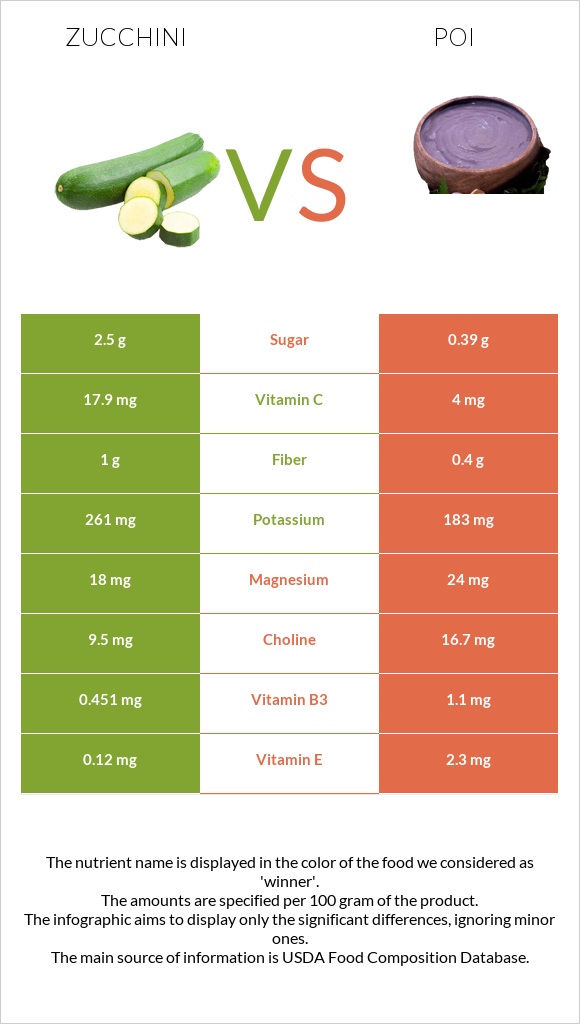 Zucchini vs Poi infographic