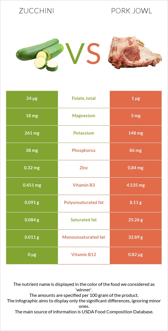 Zucchini vs Pork jowl infographic