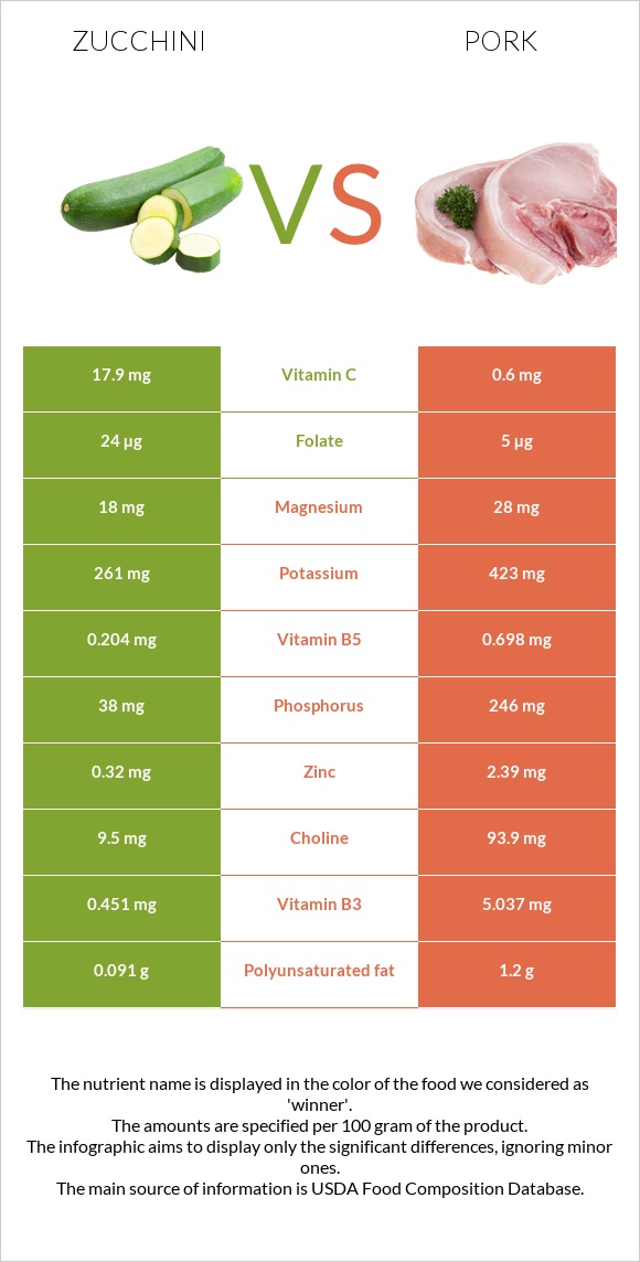 Zucchini vs Pork infographic