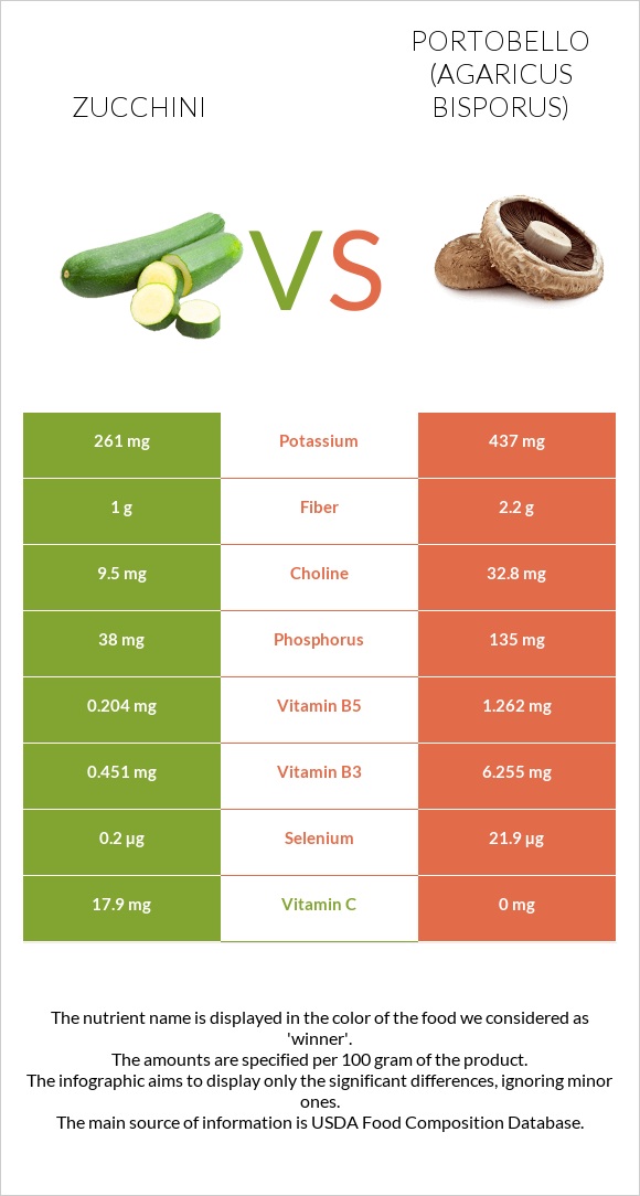 Zucchini vs Portobello infographic