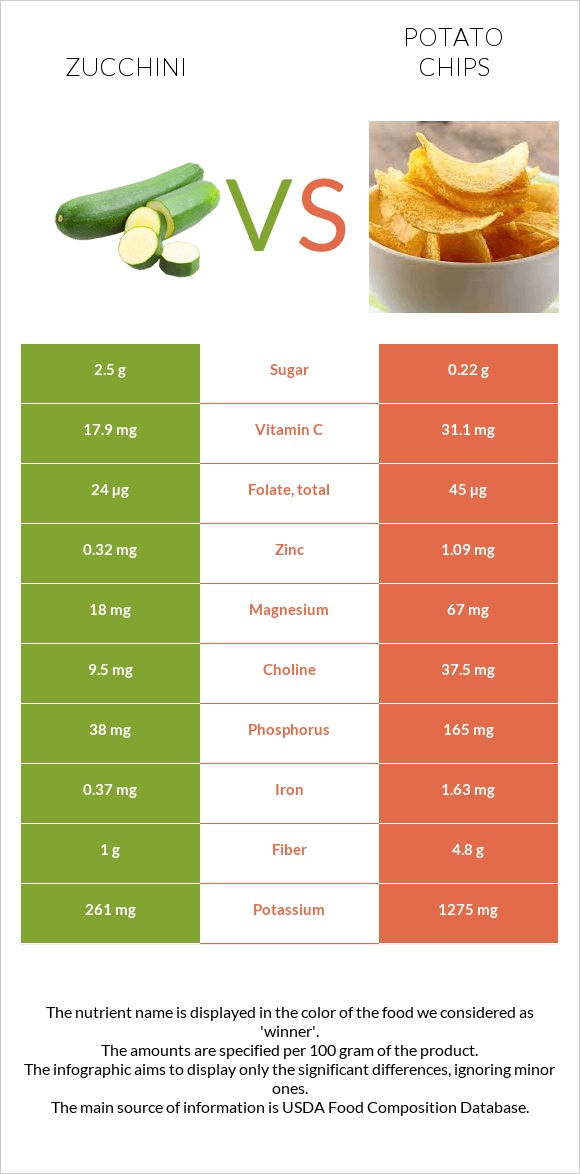 Zucchini vs Potato chips infographic