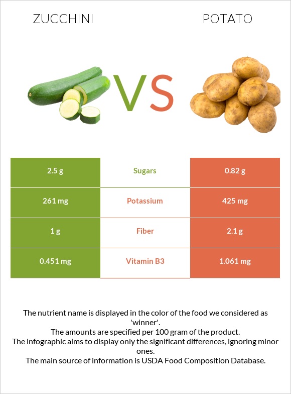 Zucchini vs Potato infographic